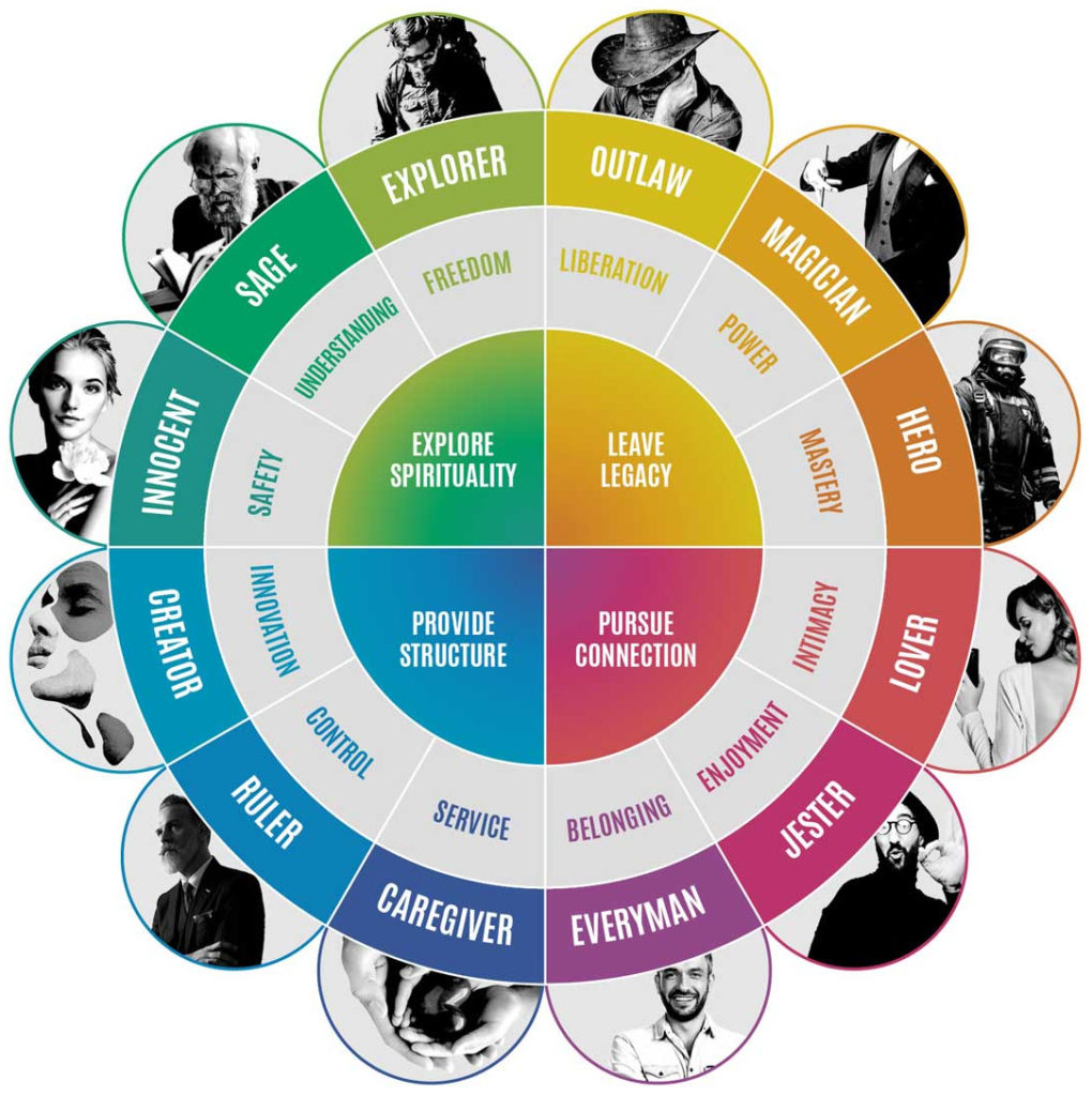 3 Useful Brand Archetype Wheel Examples. | The Social Grabber